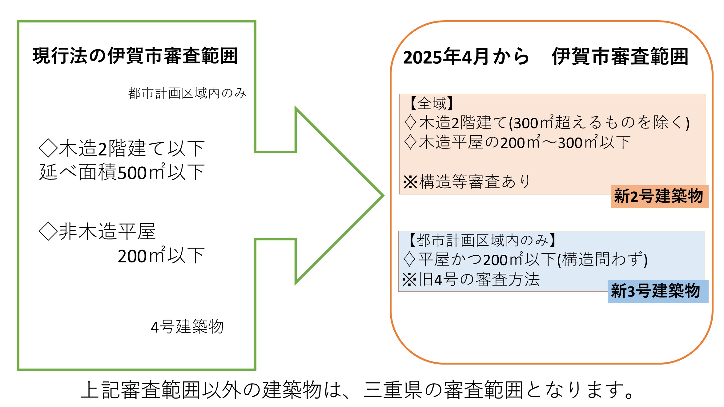 伊賀市の確認審査範囲