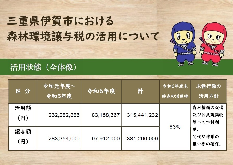 伊賀市における森林環境譲与税の活用
