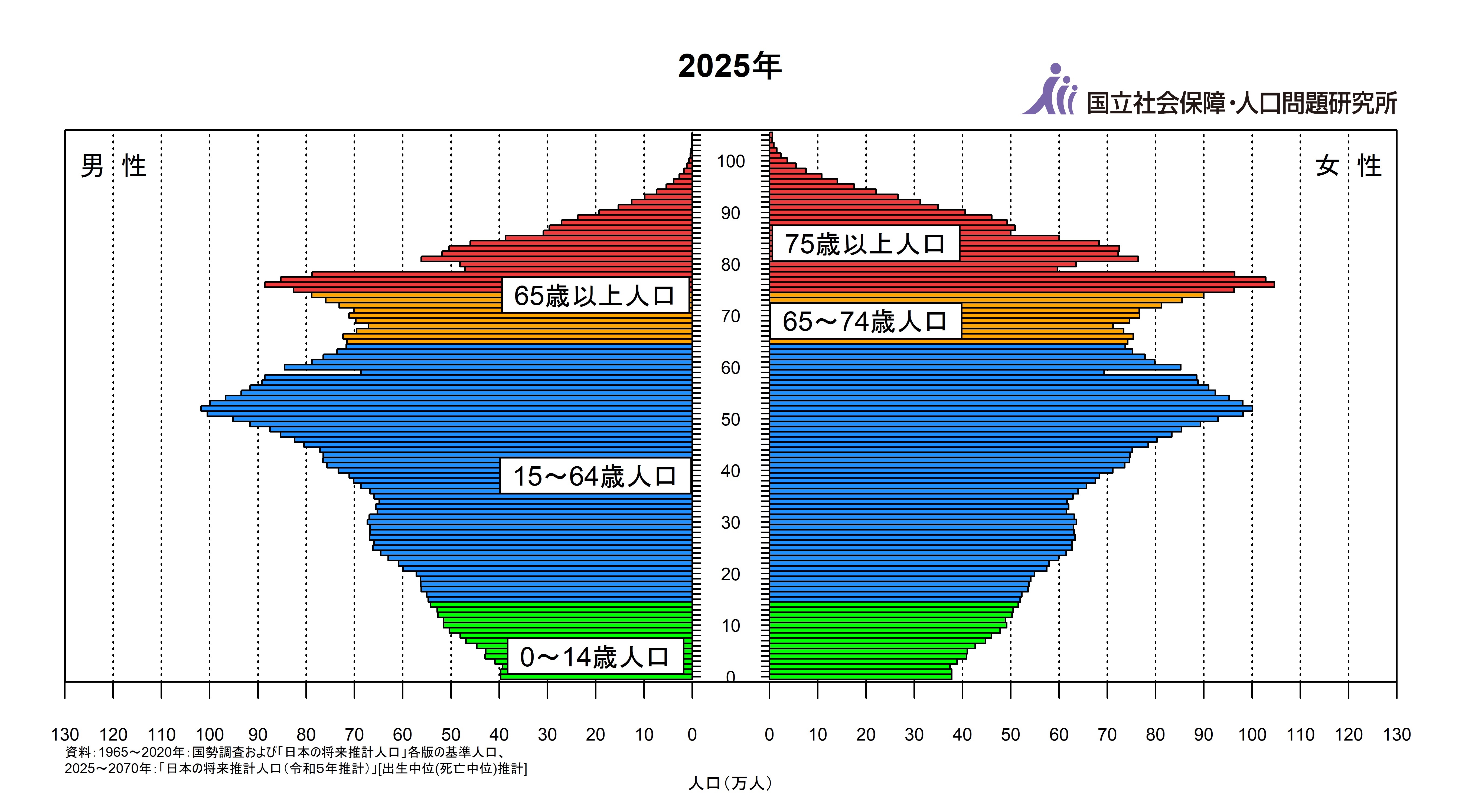 国立社会保障・人権問題研究所資料より
