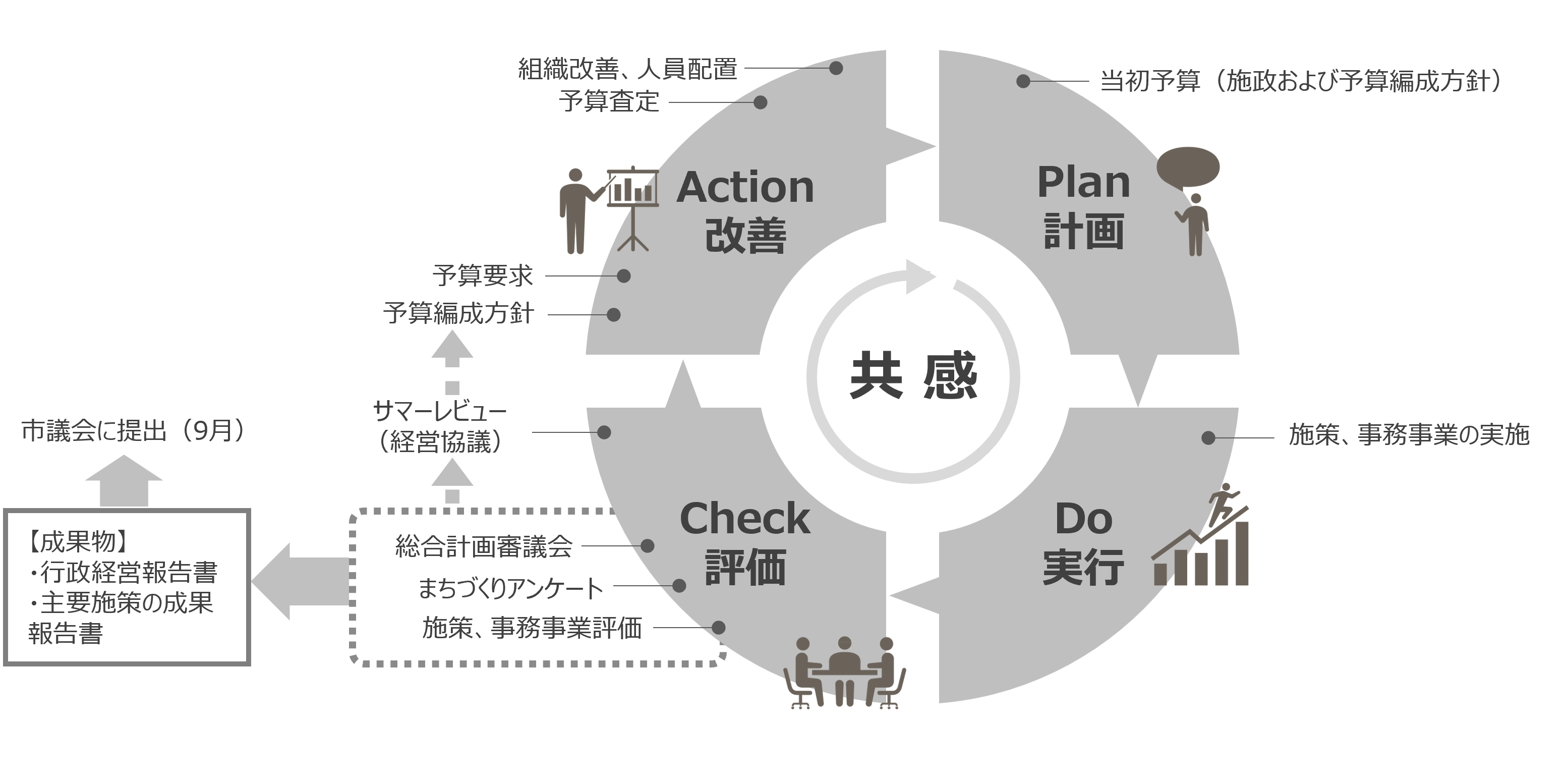 伊賀市行政総合マネジメントの図